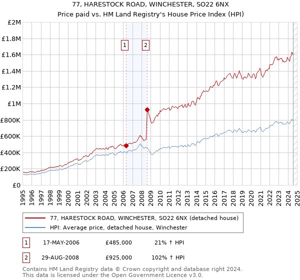 77, HARESTOCK ROAD, WINCHESTER, SO22 6NX: Price paid vs HM Land Registry's House Price Index