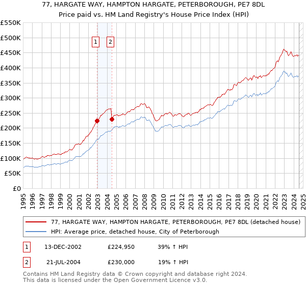 77, HARGATE WAY, HAMPTON HARGATE, PETERBOROUGH, PE7 8DL: Price paid vs HM Land Registry's House Price Index