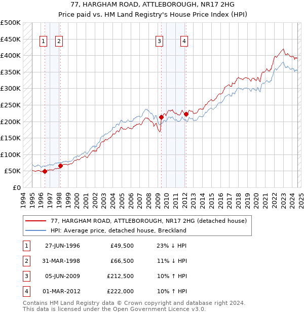 77, HARGHAM ROAD, ATTLEBOROUGH, NR17 2HG: Price paid vs HM Land Registry's House Price Index