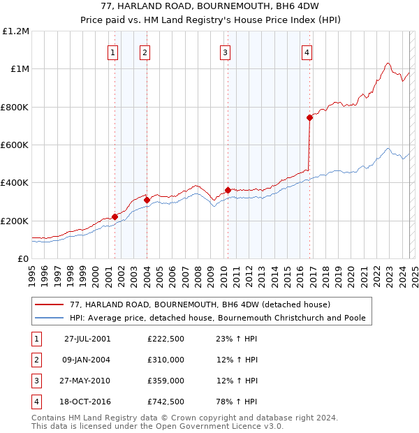 77, HARLAND ROAD, BOURNEMOUTH, BH6 4DW: Price paid vs HM Land Registry's House Price Index