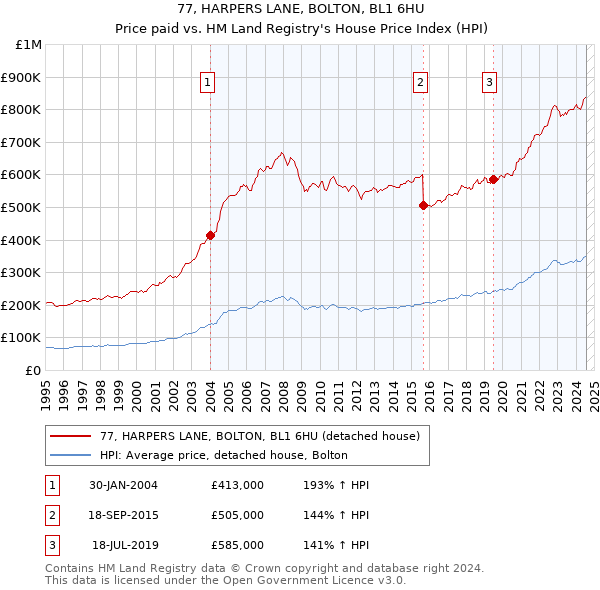 77, HARPERS LANE, BOLTON, BL1 6HU: Price paid vs HM Land Registry's House Price Index