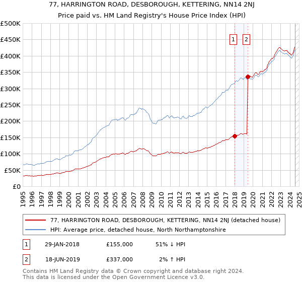 77, HARRINGTON ROAD, DESBOROUGH, KETTERING, NN14 2NJ: Price paid vs HM Land Registry's House Price Index