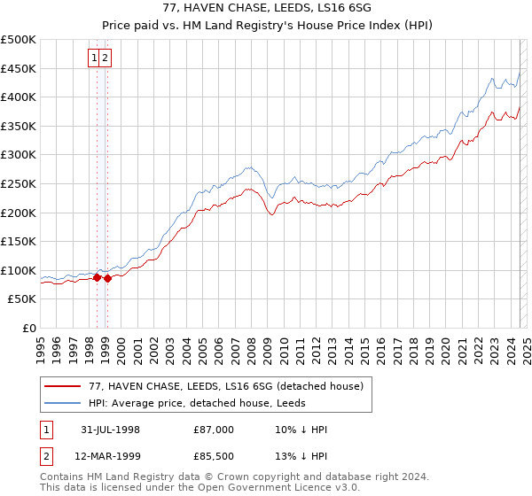 77, HAVEN CHASE, LEEDS, LS16 6SG: Price paid vs HM Land Registry's House Price Index