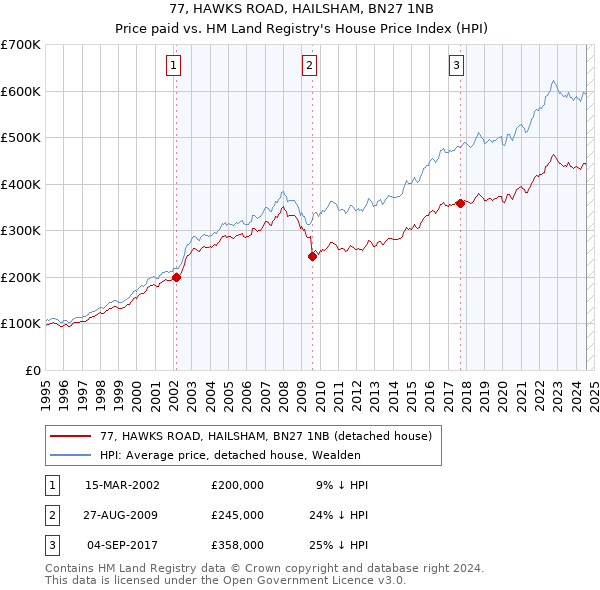 77, HAWKS ROAD, HAILSHAM, BN27 1NB: Price paid vs HM Land Registry's House Price Index