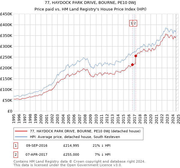 77, HAYDOCK PARK DRIVE, BOURNE, PE10 0WJ: Price paid vs HM Land Registry's House Price Index