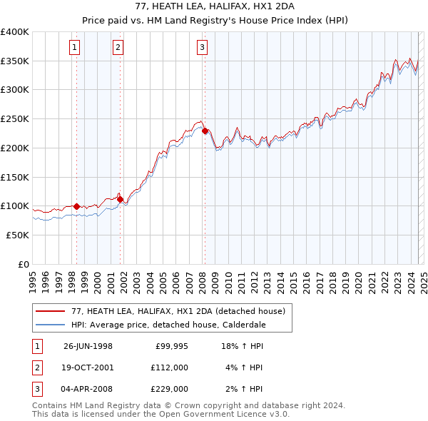 77, HEATH LEA, HALIFAX, HX1 2DA: Price paid vs HM Land Registry's House Price Index