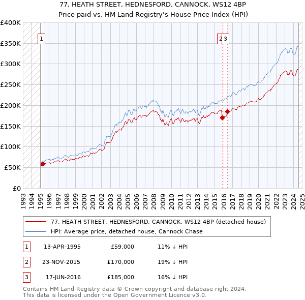 77, HEATH STREET, HEDNESFORD, CANNOCK, WS12 4BP: Price paid vs HM Land Registry's House Price Index