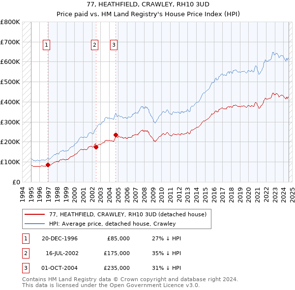 77, HEATHFIELD, CRAWLEY, RH10 3UD: Price paid vs HM Land Registry's House Price Index