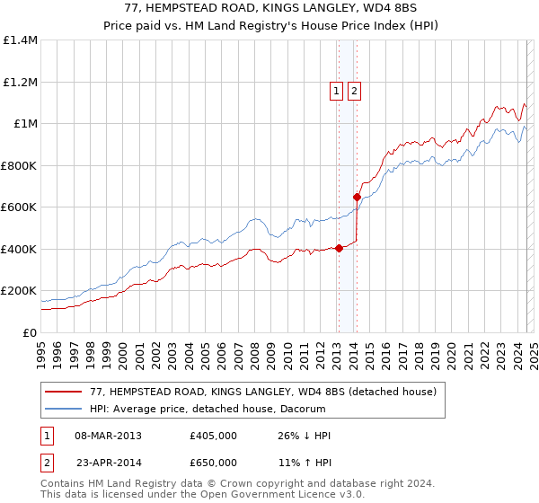 77, HEMPSTEAD ROAD, KINGS LANGLEY, WD4 8BS: Price paid vs HM Land Registry's House Price Index