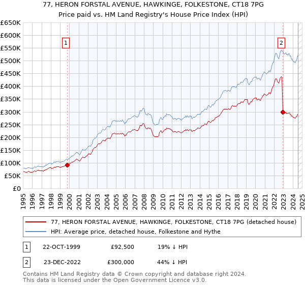 77, HERON FORSTAL AVENUE, HAWKINGE, FOLKESTONE, CT18 7PG: Price paid vs HM Land Registry's House Price Index