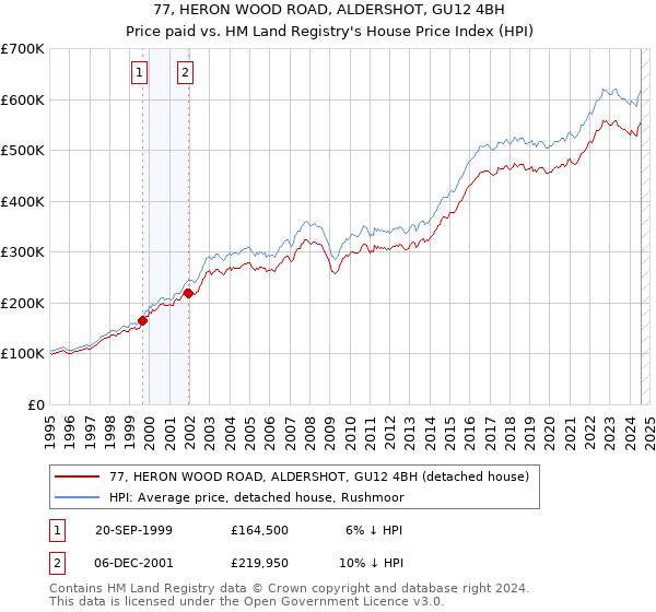 77, HERON WOOD ROAD, ALDERSHOT, GU12 4BH: Price paid vs HM Land Registry's House Price Index