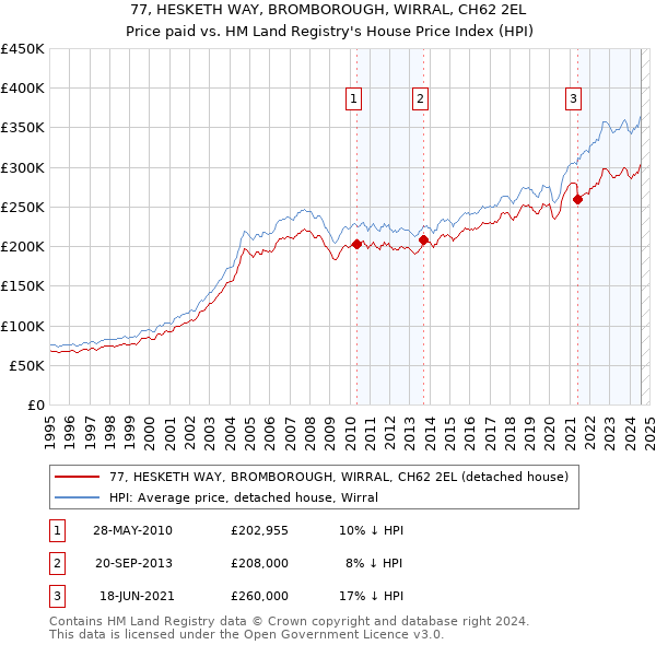 77, HESKETH WAY, BROMBOROUGH, WIRRAL, CH62 2EL: Price paid vs HM Land Registry's House Price Index