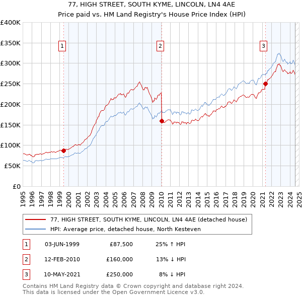 77, HIGH STREET, SOUTH KYME, LINCOLN, LN4 4AE: Price paid vs HM Land Registry's House Price Index