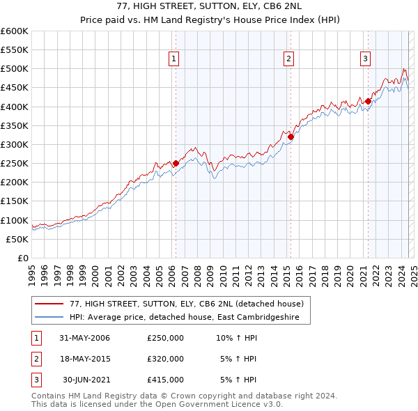 77, HIGH STREET, SUTTON, ELY, CB6 2NL: Price paid vs HM Land Registry's House Price Index