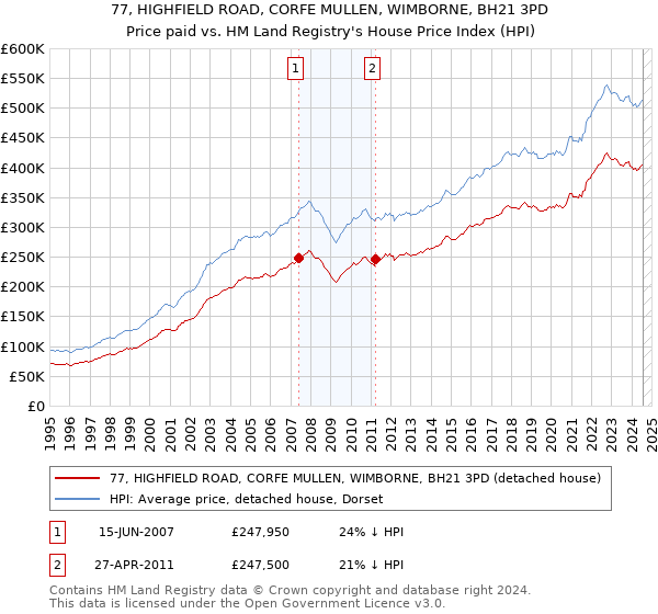 77, HIGHFIELD ROAD, CORFE MULLEN, WIMBORNE, BH21 3PD: Price paid vs HM Land Registry's House Price Index