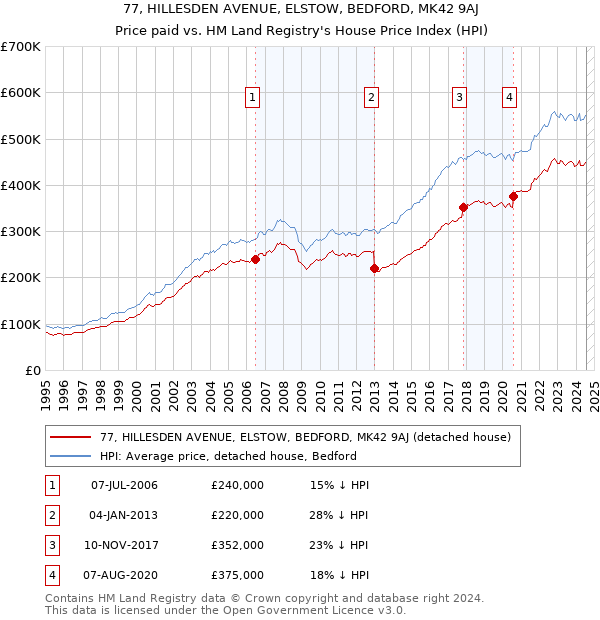 77, HILLESDEN AVENUE, ELSTOW, BEDFORD, MK42 9AJ: Price paid vs HM Land Registry's House Price Index