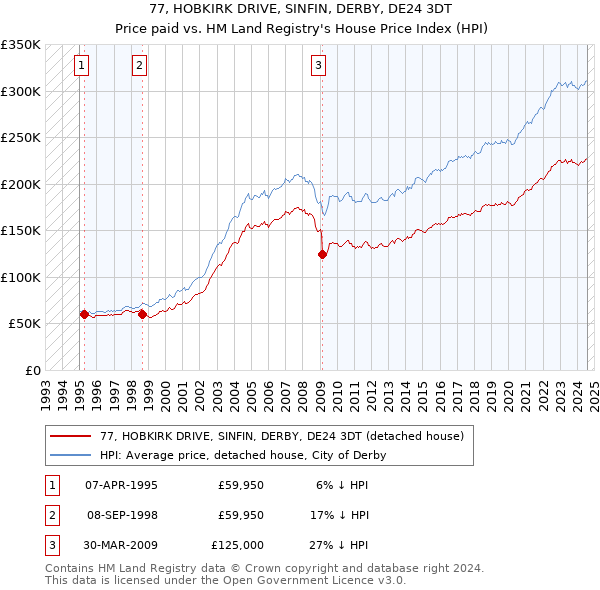 77, HOBKIRK DRIVE, SINFIN, DERBY, DE24 3DT: Price paid vs HM Land Registry's House Price Index