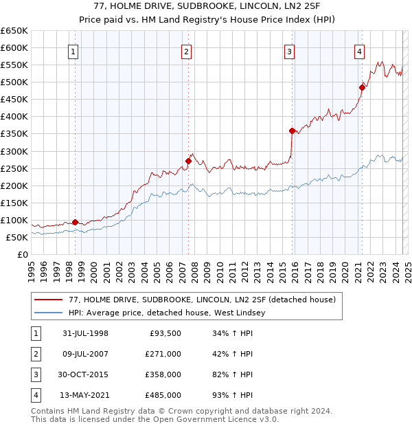 77, HOLME DRIVE, SUDBROOKE, LINCOLN, LN2 2SF: Price paid vs HM Land Registry's House Price Index