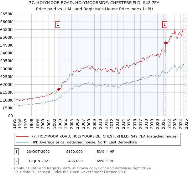 77, HOLYMOOR ROAD, HOLYMOORSIDE, CHESTERFIELD, S42 7EA: Price paid vs HM Land Registry's House Price Index