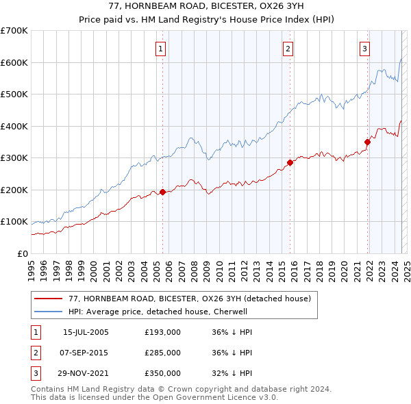 77, HORNBEAM ROAD, BICESTER, OX26 3YH: Price paid vs HM Land Registry's House Price Index