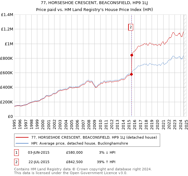 77, HORSESHOE CRESCENT, BEACONSFIELD, HP9 1LJ: Price paid vs HM Land Registry's House Price Index