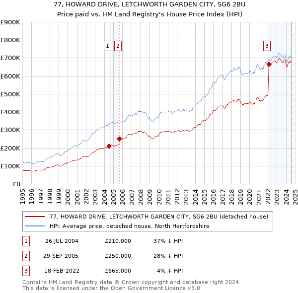 77, HOWARD DRIVE, LETCHWORTH GARDEN CITY, SG6 2BU: Price paid vs HM Land Registry's House Price Index