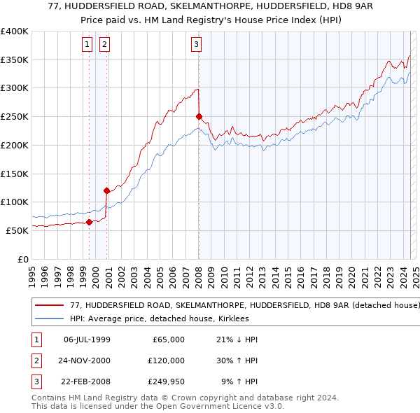 77, HUDDERSFIELD ROAD, SKELMANTHORPE, HUDDERSFIELD, HD8 9AR: Price paid vs HM Land Registry's House Price Index