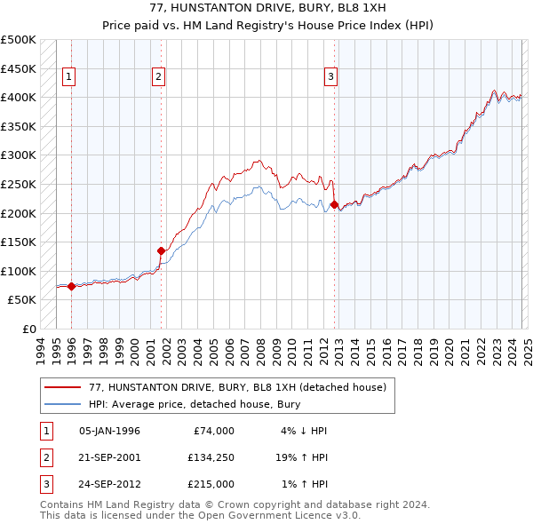 77, HUNSTANTON DRIVE, BURY, BL8 1XH: Price paid vs HM Land Registry's House Price Index