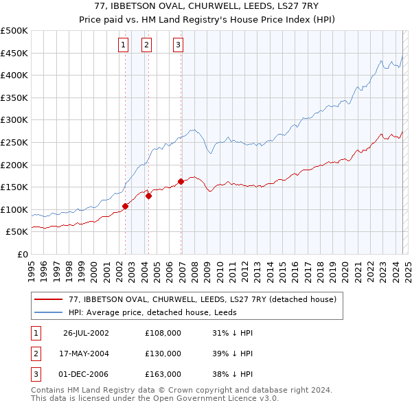 77, IBBETSON OVAL, CHURWELL, LEEDS, LS27 7RY: Price paid vs HM Land Registry's House Price Index