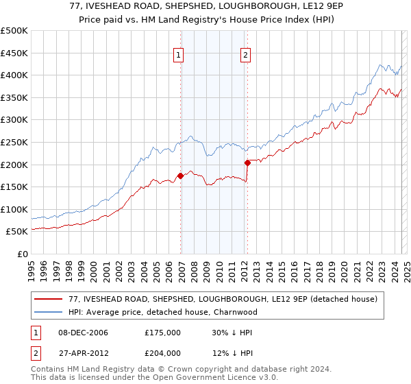 77, IVESHEAD ROAD, SHEPSHED, LOUGHBOROUGH, LE12 9EP: Price paid vs HM Land Registry's House Price Index