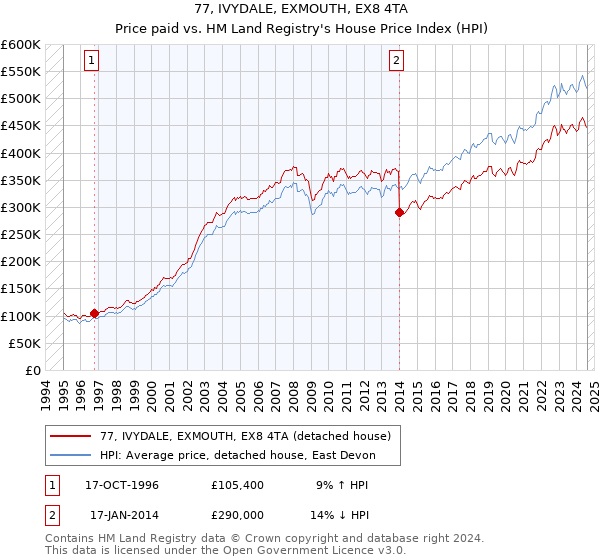 77, IVYDALE, EXMOUTH, EX8 4TA: Price paid vs HM Land Registry's House Price Index