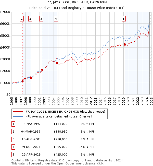 77, JAY CLOSE, BICESTER, OX26 6XN: Price paid vs HM Land Registry's House Price Index