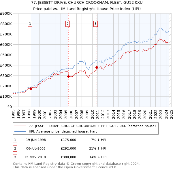 77, JESSETT DRIVE, CHURCH CROOKHAM, FLEET, GU52 0XU: Price paid vs HM Land Registry's House Price Index