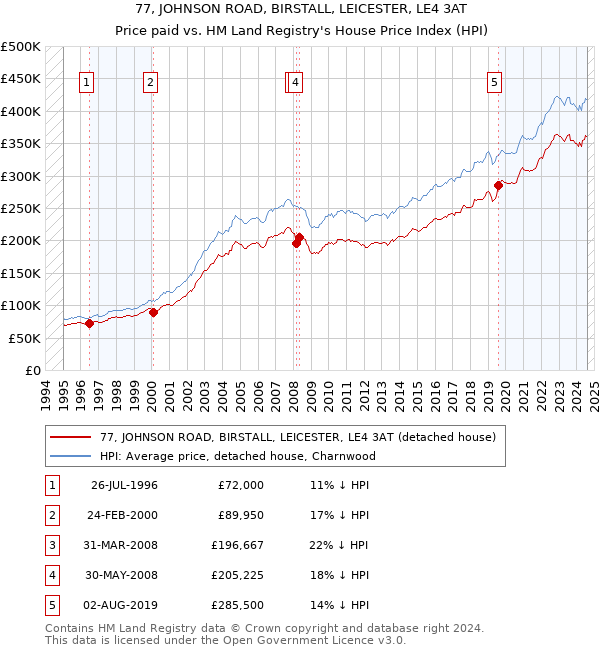 77, JOHNSON ROAD, BIRSTALL, LEICESTER, LE4 3AT: Price paid vs HM Land Registry's House Price Index