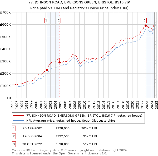 77, JOHNSON ROAD, EMERSONS GREEN, BRISTOL, BS16 7JP: Price paid vs HM Land Registry's House Price Index