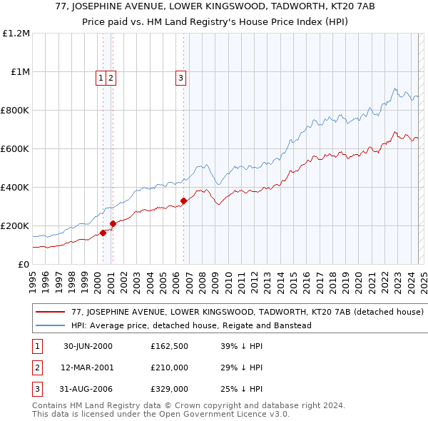 77, JOSEPHINE AVENUE, LOWER KINGSWOOD, TADWORTH, KT20 7AB: Price paid vs HM Land Registry's House Price Index