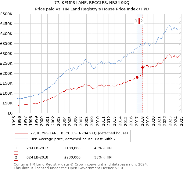 77, KEMPS LANE, BECCLES, NR34 9XQ: Price paid vs HM Land Registry's House Price Index