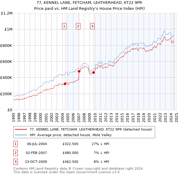 77, KENNEL LANE, FETCHAM, LEATHERHEAD, KT22 9PR: Price paid vs HM Land Registry's House Price Index