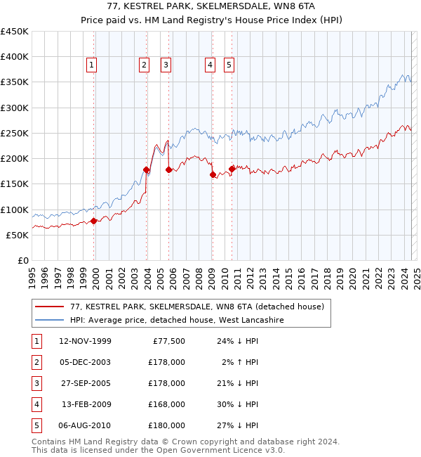 77, KESTREL PARK, SKELMERSDALE, WN8 6TA: Price paid vs HM Land Registry's House Price Index