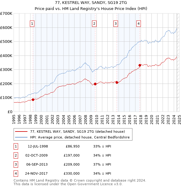 77, KESTREL WAY, SANDY, SG19 2TG: Price paid vs HM Land Registry's House Price Index