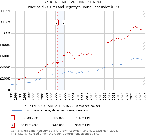 77, KILN ROAD, FAREHAM, PO16 7UL: Price paid vs HM Land Registry's House Price Index