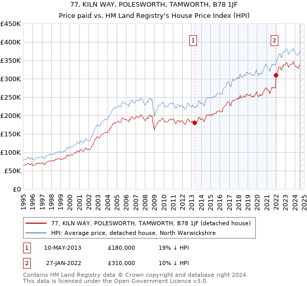 77, KILN WAY, POLESWORTH, TAMWORTH, B78 1JF: Price paid vs HM Land Registry's House Price Index