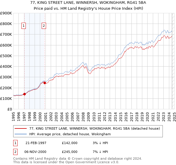 77, KING STREET LANE, WINNERSH, WOKINGHAM, RG41 5BA: Price paid vs HM Land Registry's House Price Index