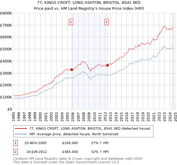 77, KINGS CROFT, LONG ASHTON, BRISTOL, BS41 9ED: Price paid vs HM Land Registry's House Price Index