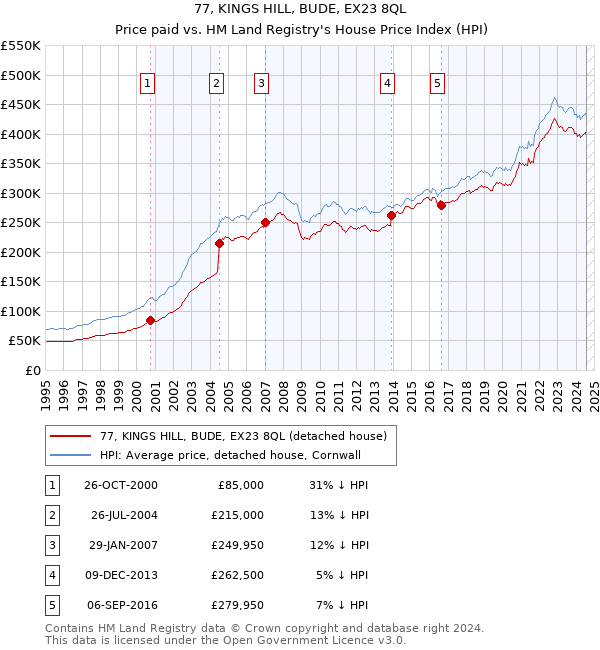 77, KINGS HILL, BUDE, EX23 8QL: Price paid vs HM Land Registry's House Price Index