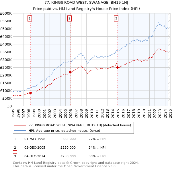 77, KINGS ROAD WEST, SWANAGE, BH19 1HJ: Price paid vs HM Land Registry's House Price Index