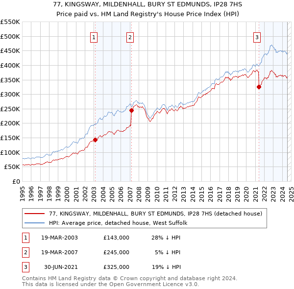 77, KINGSWAY, MILDENHALL, BURY ST EDMUNDS, IP28 7HS: Price paid vs HM Land Registry's House Price Index