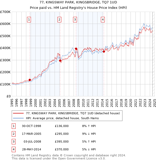 77, KINGSWAY PARK, KINGSBRIDGE, TQ7 1UD: Price paid vs HM Land Registry's House Price Index