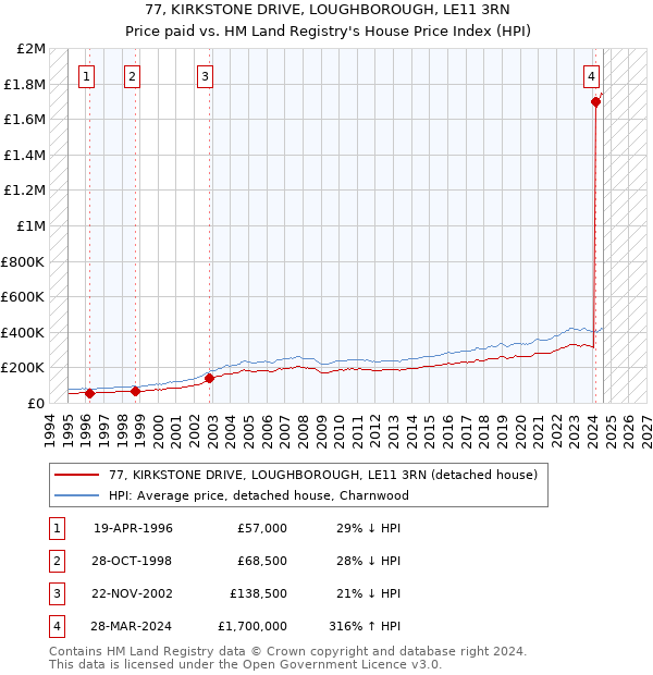 77, KIRKSTONE DRIVE, LOUGHBOROUGH, LE11 3RN: Price paid vs HM Land Registry's House Price Index