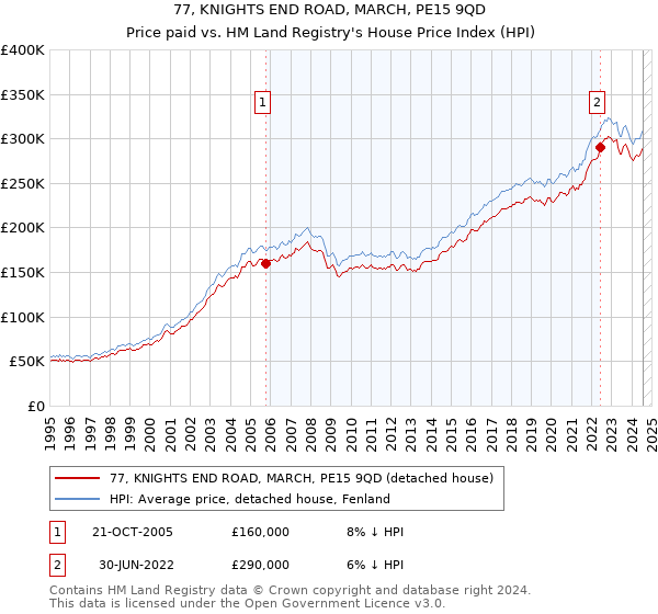 77, KNIGHTS END ROAD, MARCH, PE15 9QD: Price paid vs HM Land Registry's House Price Index